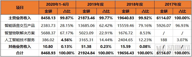 独角兽|融资20亿，坐拥全球首款物联网AI芯片，这家AI独角兽拟登科创板