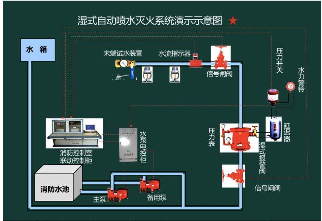 湿式自动喷水灭火系统施工的基本准备工作有