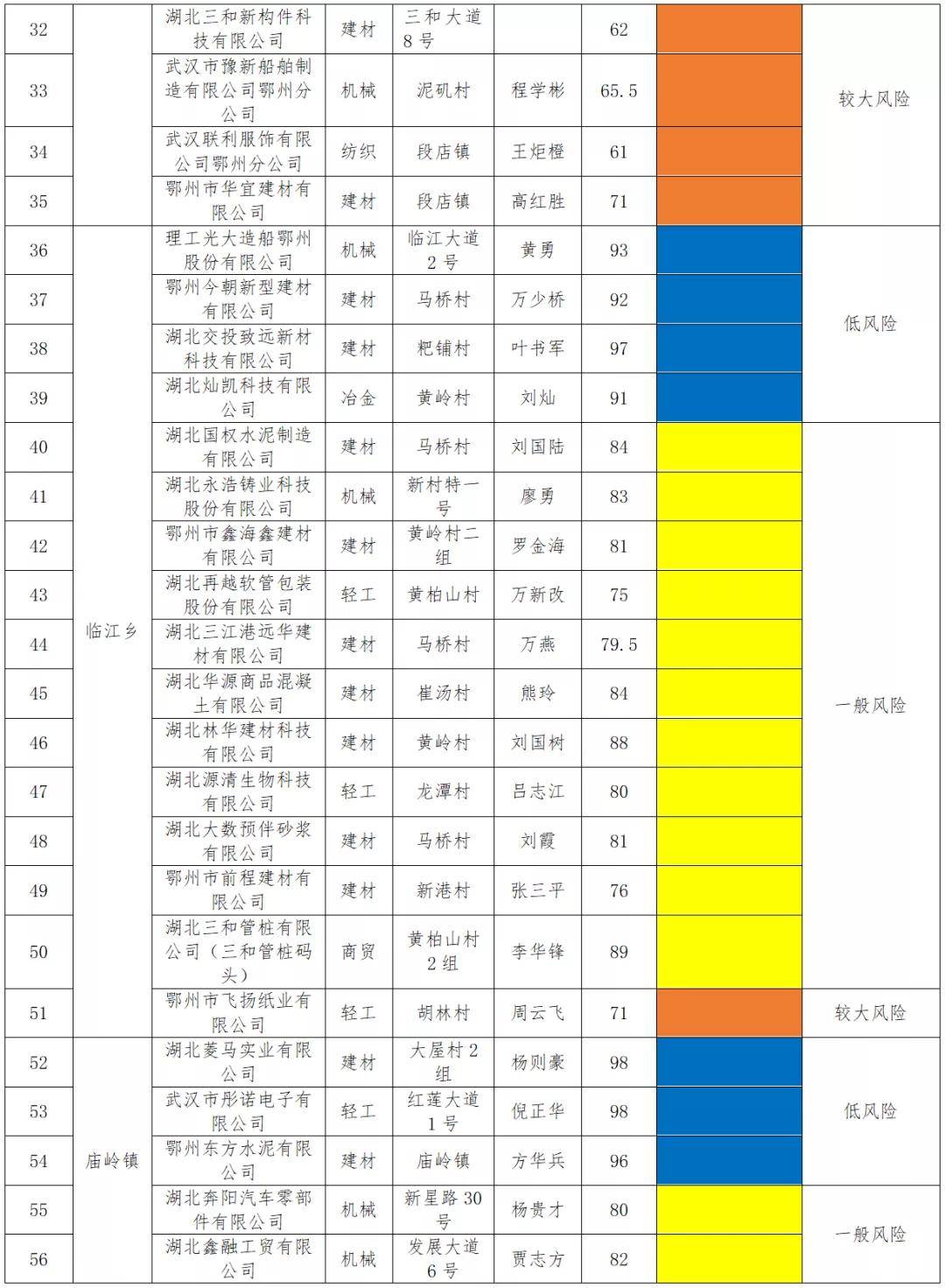 "红橙黄蓝",鄂州华容通报118家工贸企业安全风险等级评估结果