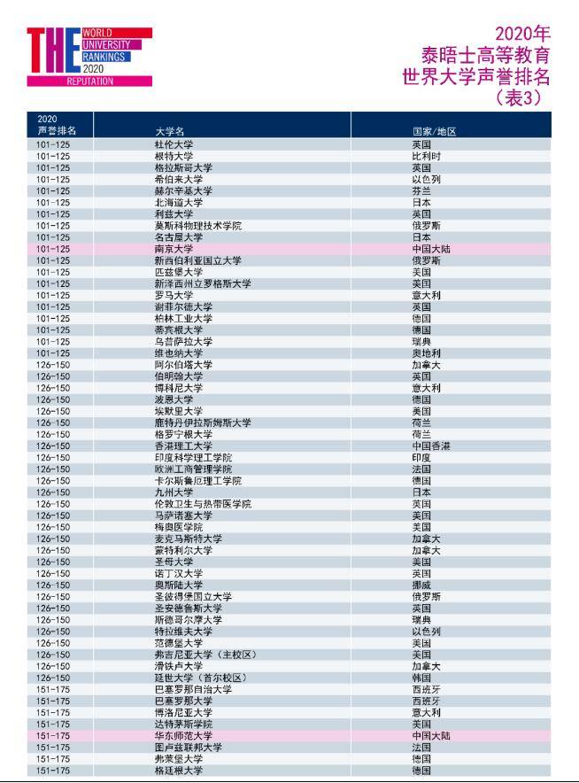 排名|2020年THE世界大学声誉排名发布！超多英国大学入榜！