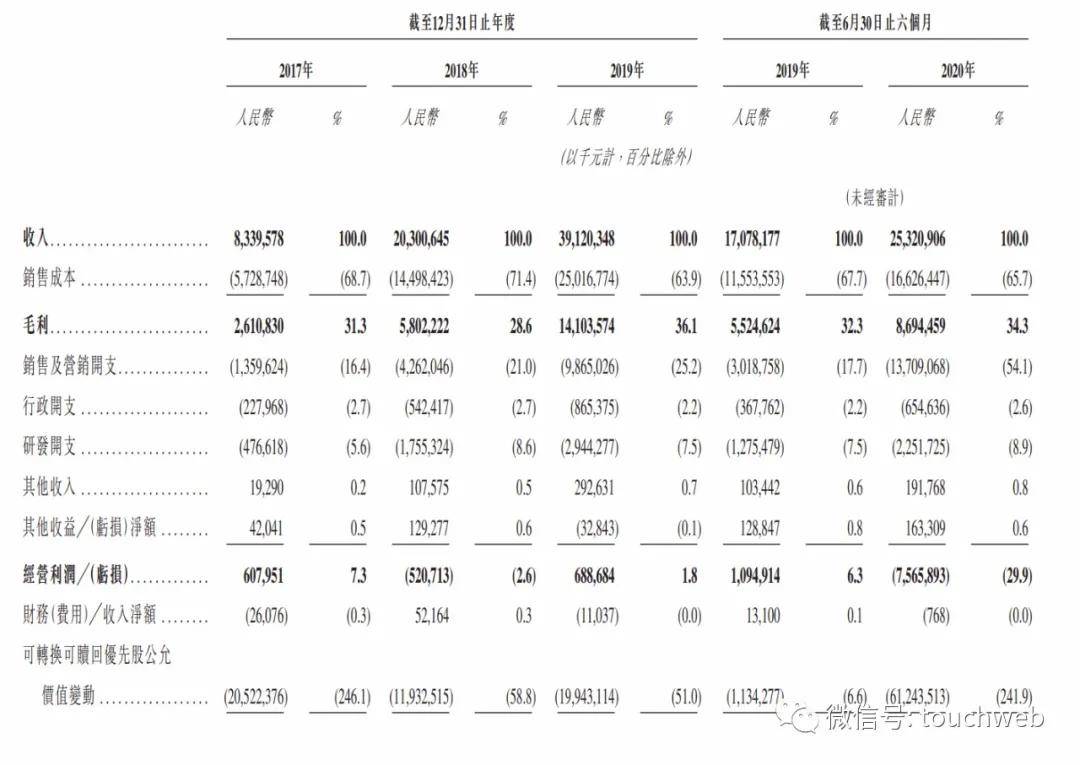 快手|快手冲刺港交所：上半年营收253亿 要做短视频第一股