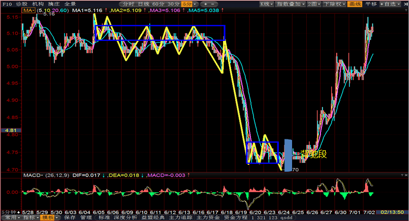 区间套实际案例分析:友利控股(000584)5分钟k线图(背驰段放大)