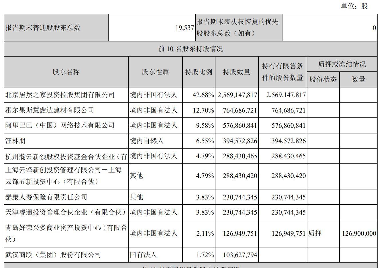 合伙|居然之家第三季营收23亿：净利下降16% 阿里拟参与定增