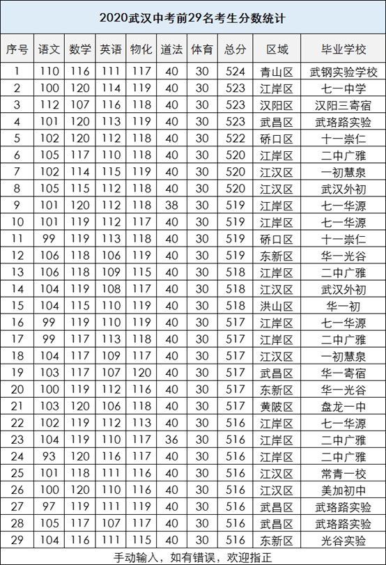 武汉2020年中考语文平均分曝光,分数梯度差异大!