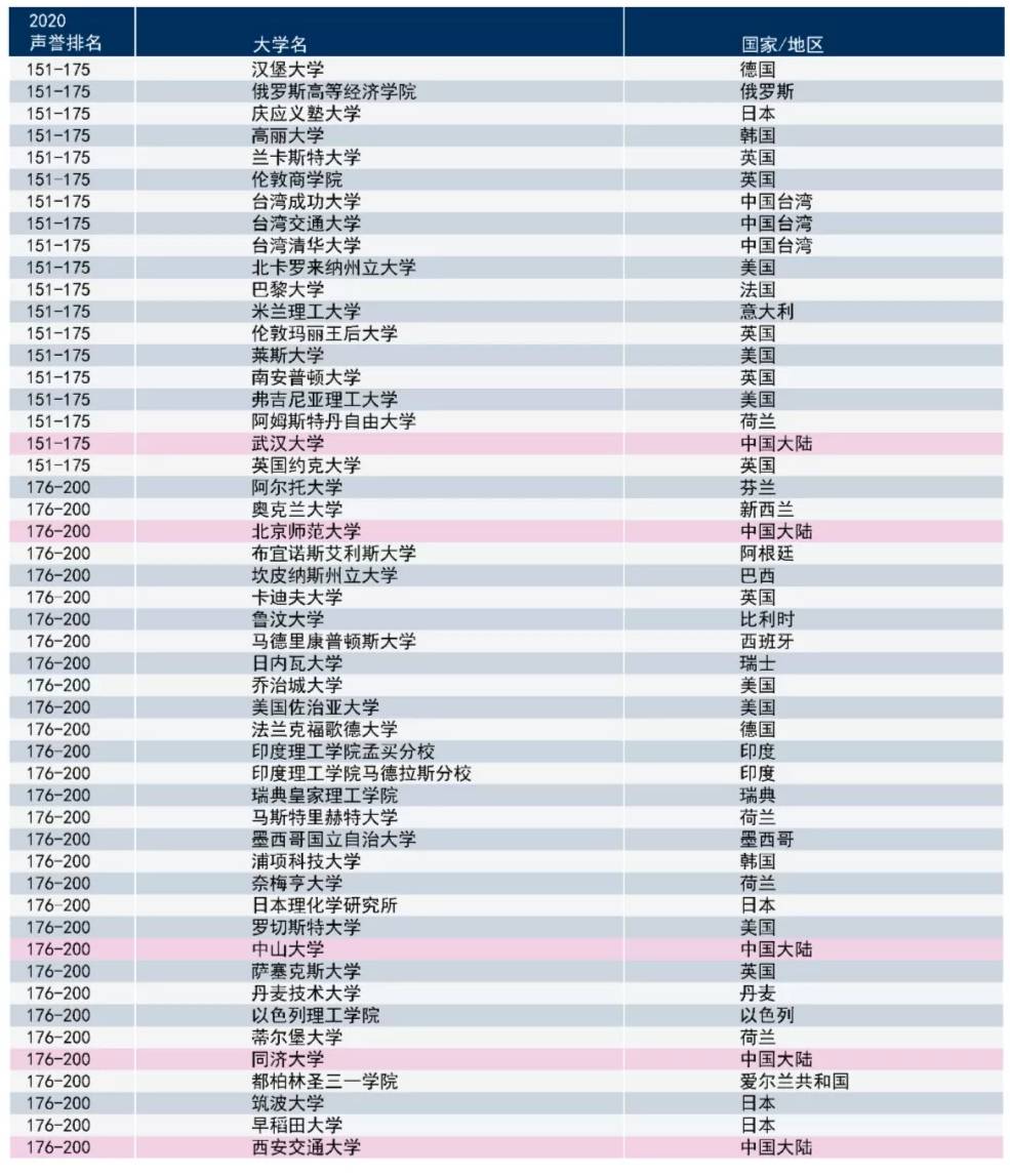 世界大学排名最新_2021世界大学最新排名(2)