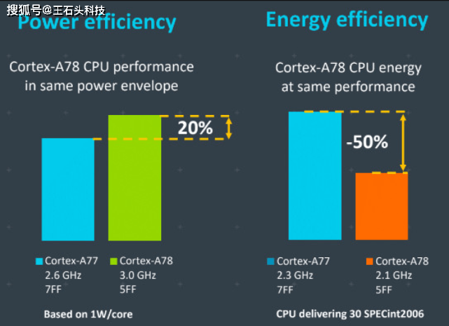 麒麟9000功耗 崩了 ,和骁龙810有得一拼 台积电惹的祸