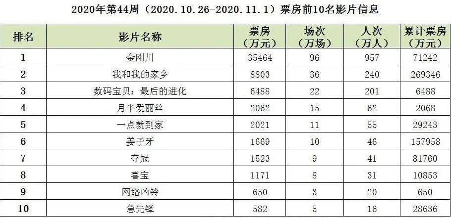 截止2020年全球电影_AI播报|截至10月3日晚,2020年全国电影票房突破百亿大