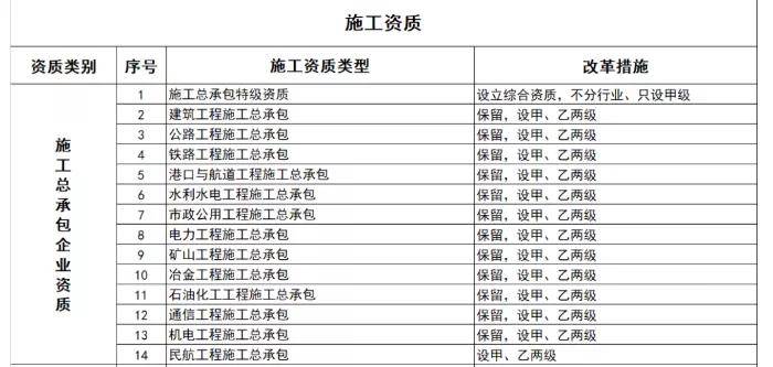 
重磅！资质“大厘革” 施工总承包二级列为“准甲级” 三级列