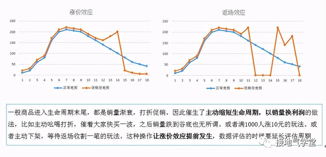 数据|为啥一个简单的涨价，数据分析师都算不清楚？