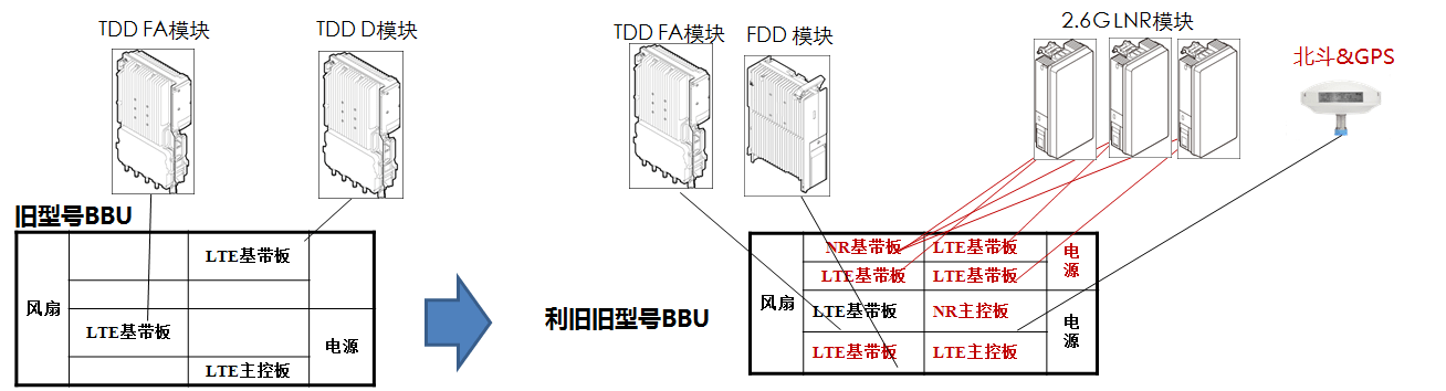 图2,5g bbu两种模式建设方案