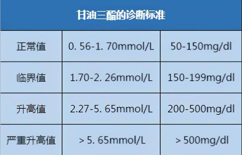 甘油三酯从65降到18他做的这几件事值得学习若做到血脂降