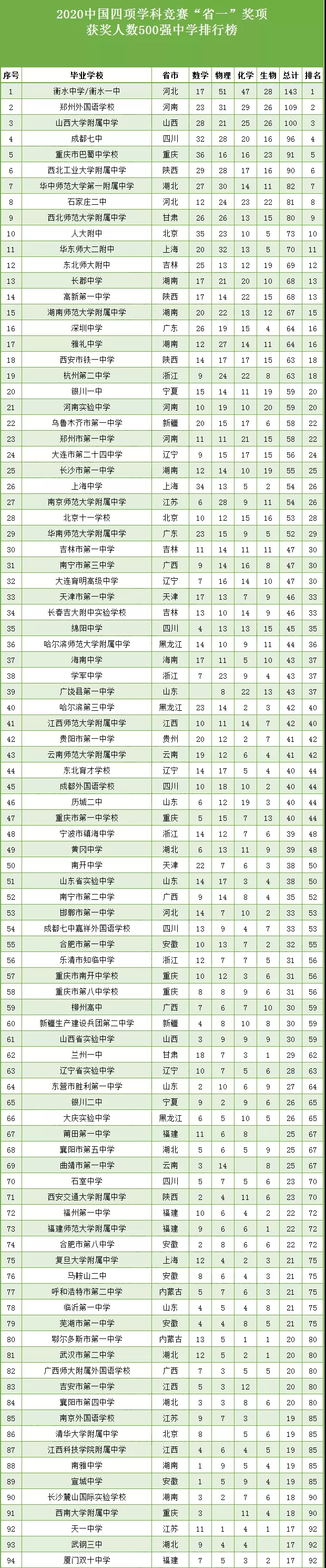 2020全国高中500强排名,宁波镇海中学仅排48位