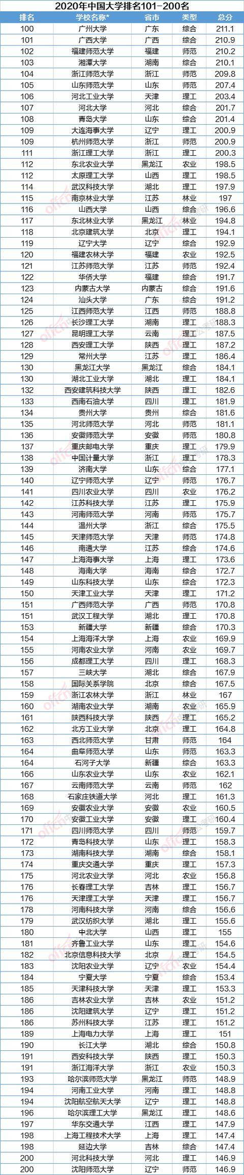 中国大学|2020中国大学排名发布！复旦排名第六！快来看看你的大学吧