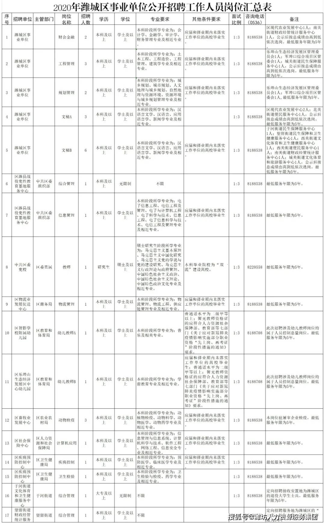 潍城区人口_关于公布2019年潍坊大学生暑期公益实习活动首批入围人员名单的公(3)