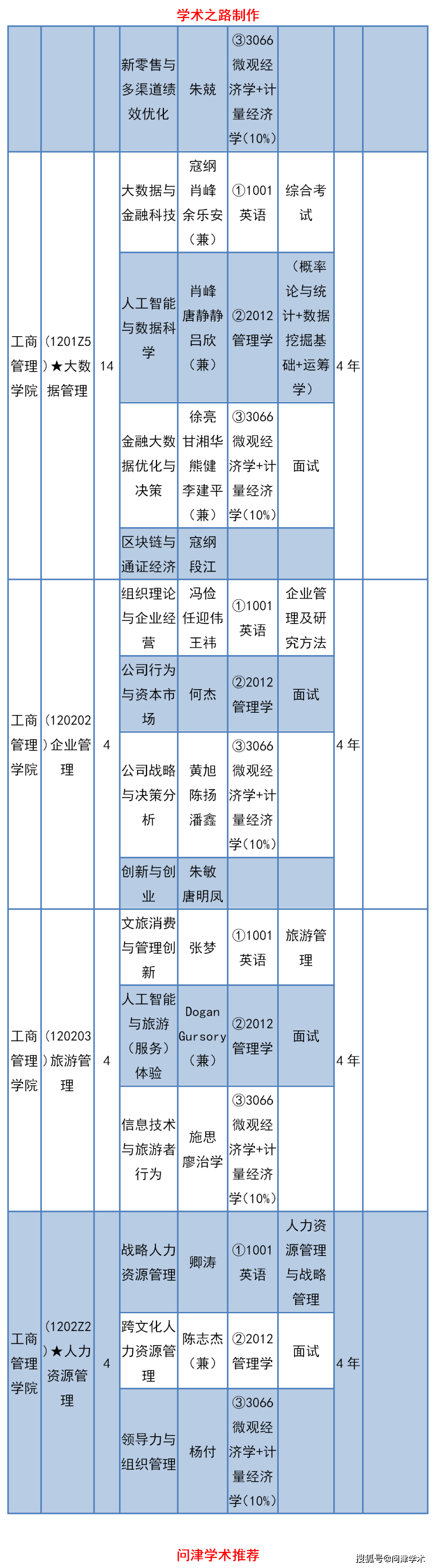 西南财经大学2021年招收攻读博士学位研究生专业目录