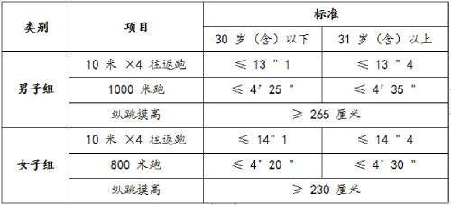 时政|2020湖北省考9地发布体测公告！时间地点公布！