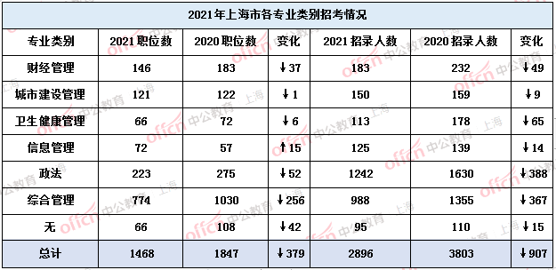 浦东人口2021_共招756人 2021年浦东新区社区工作者和部分单位编外人员 第一批(3)