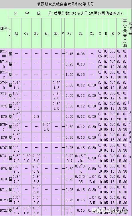 钛及钛合金各国牌号及化学成分对照表