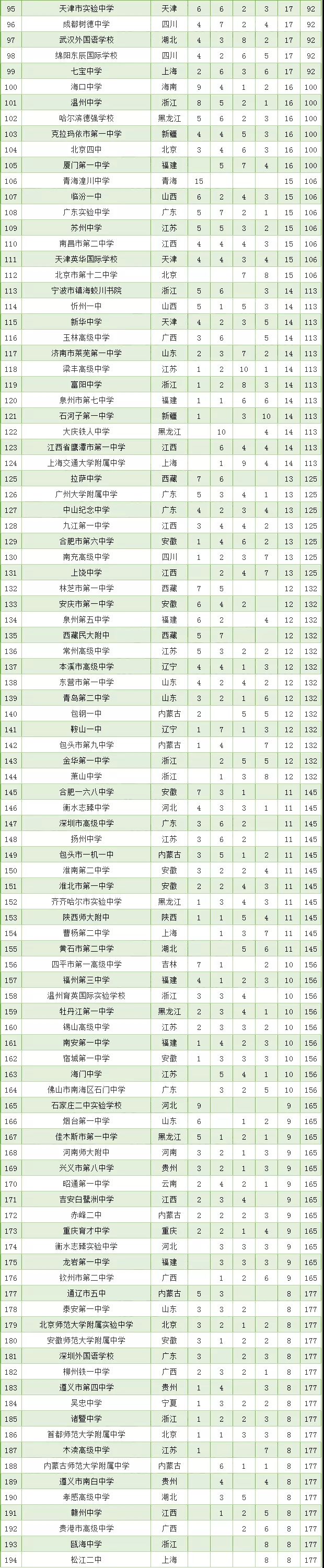 2020全国高中500强排名,宁波镇海中学仅排48位