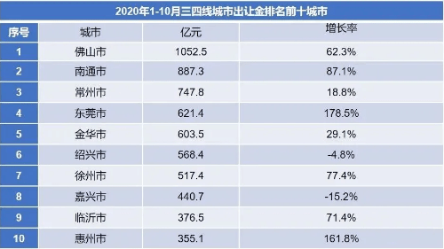 四线城市排名_城市排名(2)