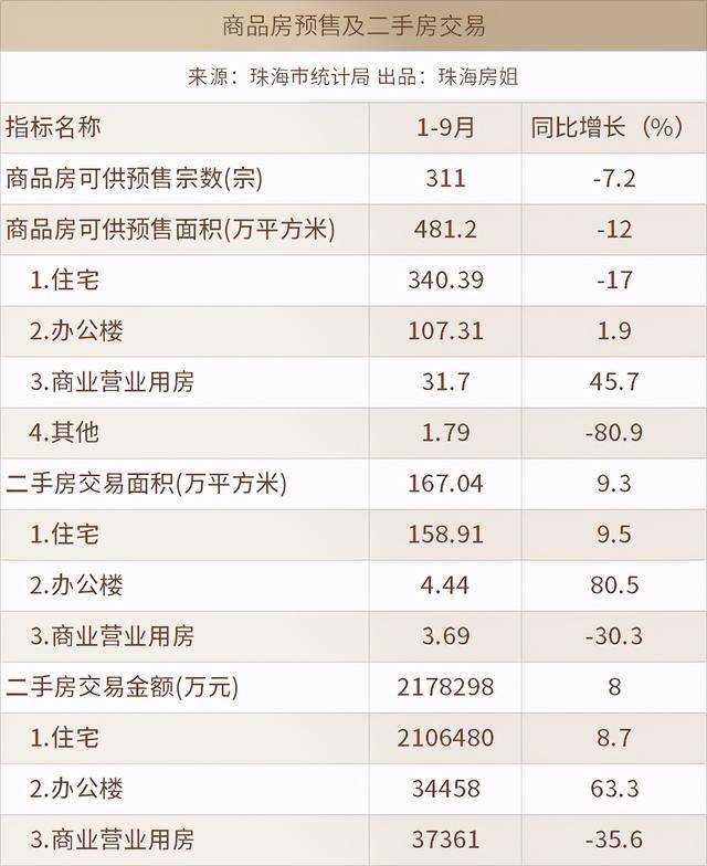 珠海三区的GDP_刚刚,珠海各区前三季度GDP出炉 高新区跑得最快