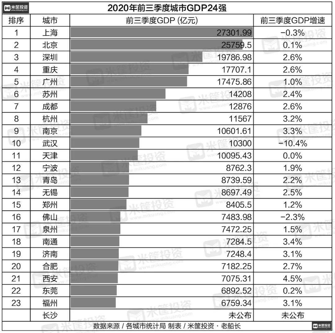 1978各市gdp排名变化_31省市GDP排名与1978年相比变动惊人,三省经济总量增长超400倍(2)