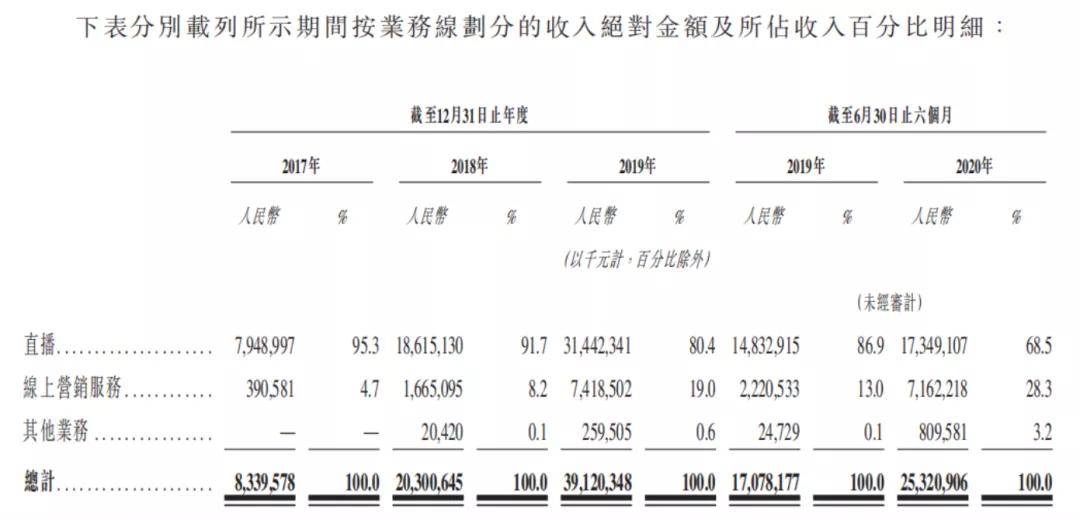 疯狂「揽客」致大幅亏损，快手上半年推广费激增360%