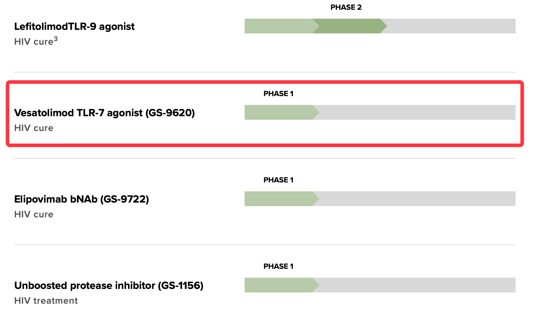 显示|乙肝在研新药GS9620，显示持久抑制，但cccDNA未下降