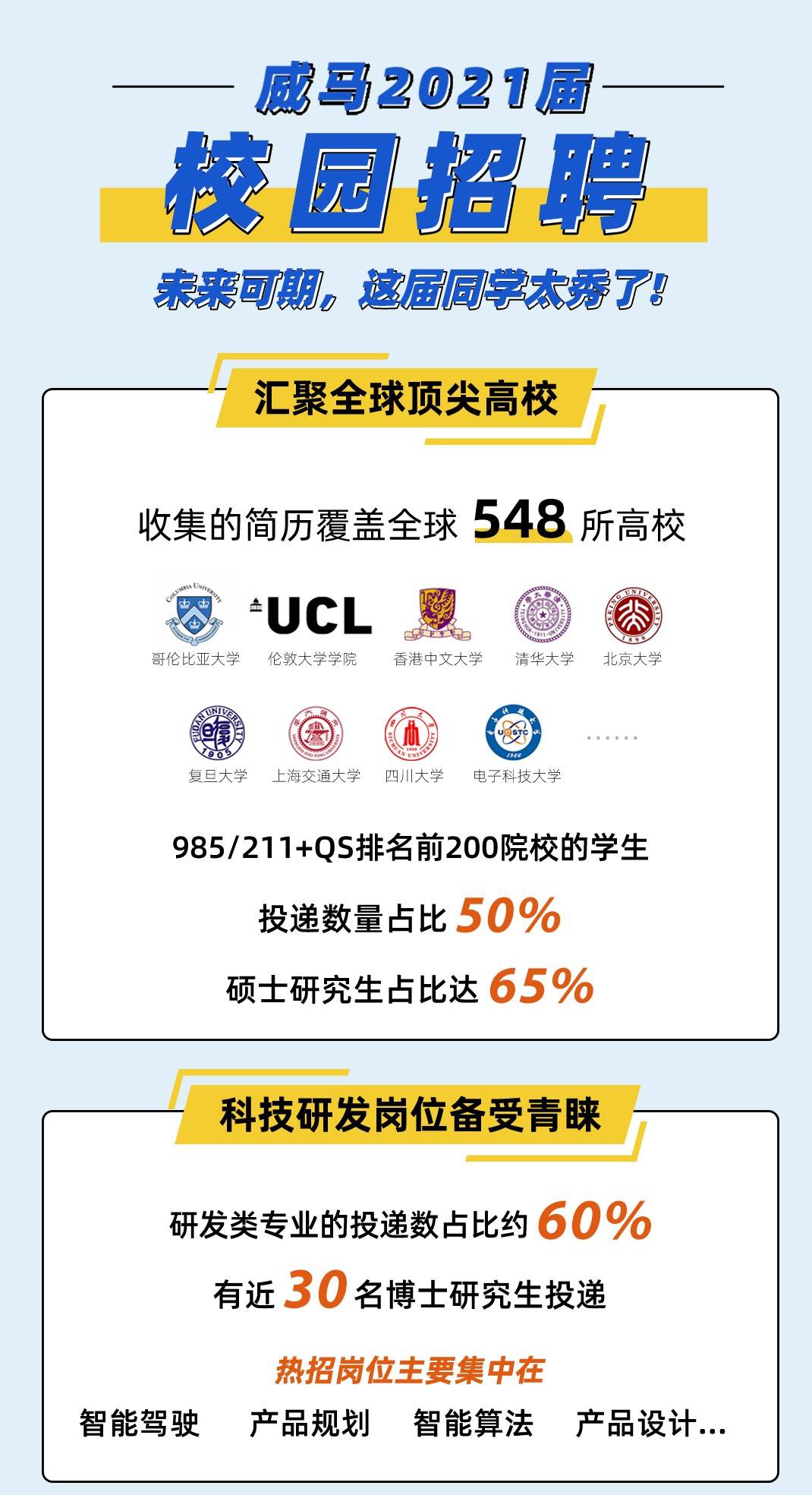 威马|科技人才储备加速， 威马2021届校招硕士研究生占七成