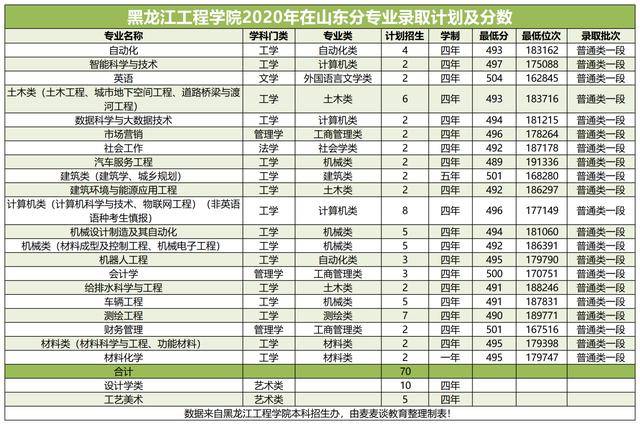 原创黑龙江工程学院2020在山东一本分专业录取分及计划附历年全国分