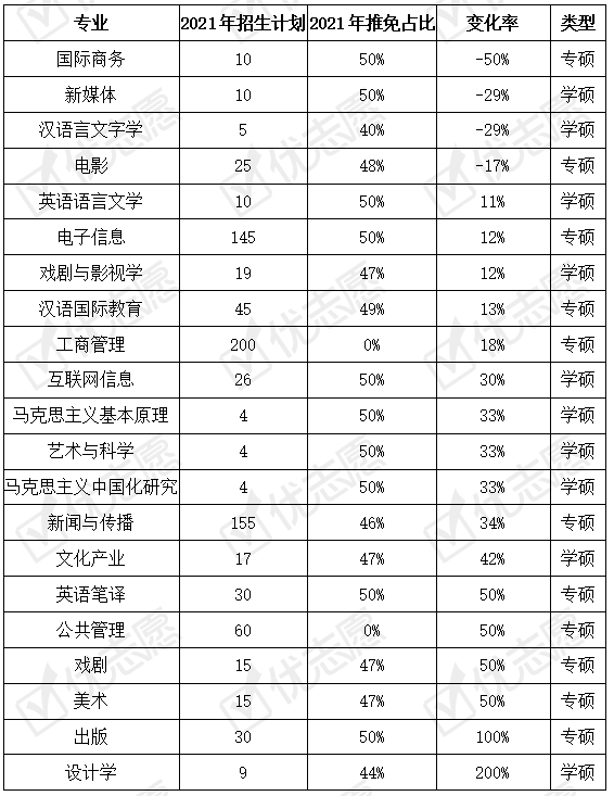 招生|2021年中国传媒大学硕士招生：扩招比例约为10%！