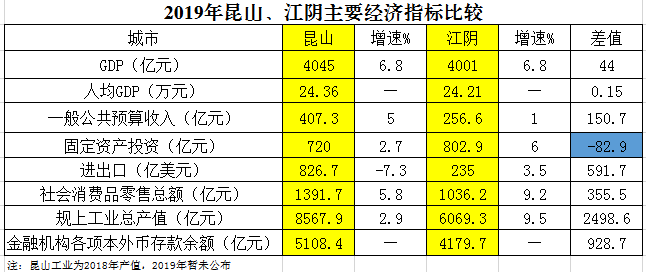 2021昆山江阴上半年gdp_无锡上半年各区域GDP大曝光 最富有的竟是......(2)