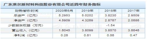 莱尔科技主营业务下滑 半数子公司亏损或已触及天花板(图3)