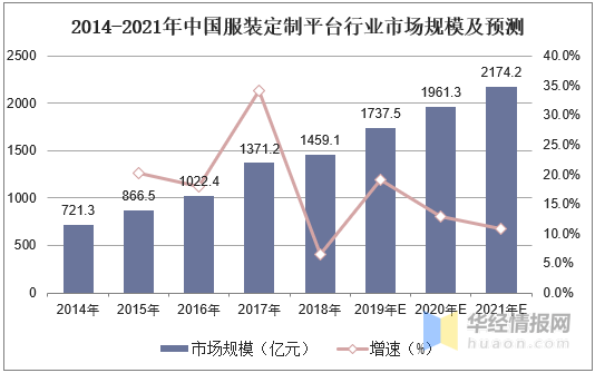 大型服装行业GDP行业占比情况_2020年服装行业发展趋势(2)