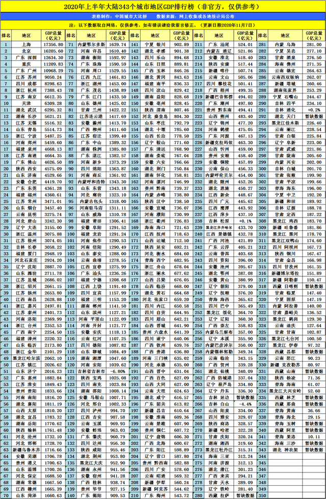 2020世界gdp排名最新_2020年中国GDP十强城市格局显露:长江经济带城市十占(2)