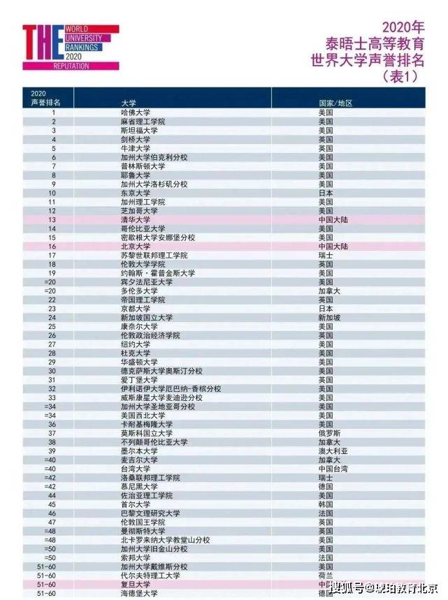 2020泰晤士英国大学_重磅|2020年泰晤士高等教育世界大学声誉排