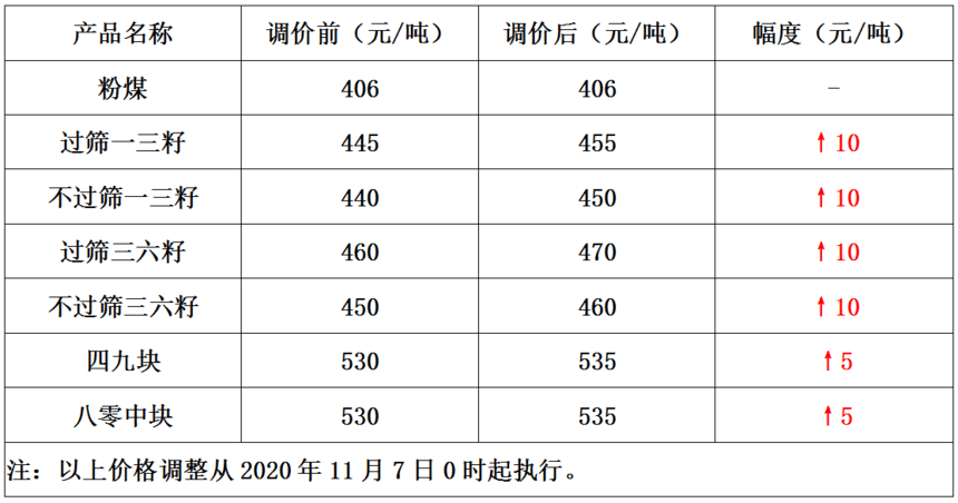 内蒙古煤炭快讯部分煤矿煤价上调545元