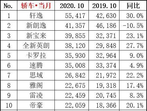 2020年重卡销量排名_2020年10月汽车销量排行榜