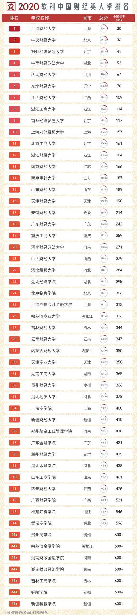 财经类|东财第6,天财如此靠后?2020中国财经类大学排名!上财榜首