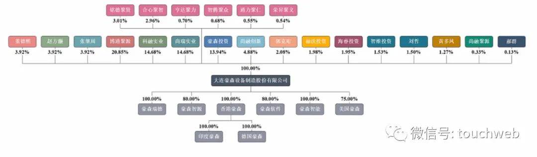 股份|豪森股份科创板上市：市值83亿 财务杠杆较高