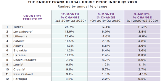 2020年3月房价涨幅排名9_2020年1-9月海南房价地图!涨幅最大的居然是这个市