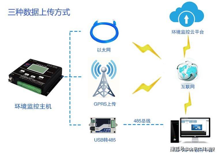 土壤墒情监测系统