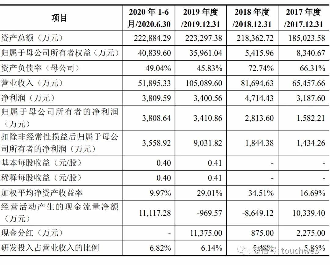 股份|豪森股份科创板上市：市值83亿 财务杠杆较高