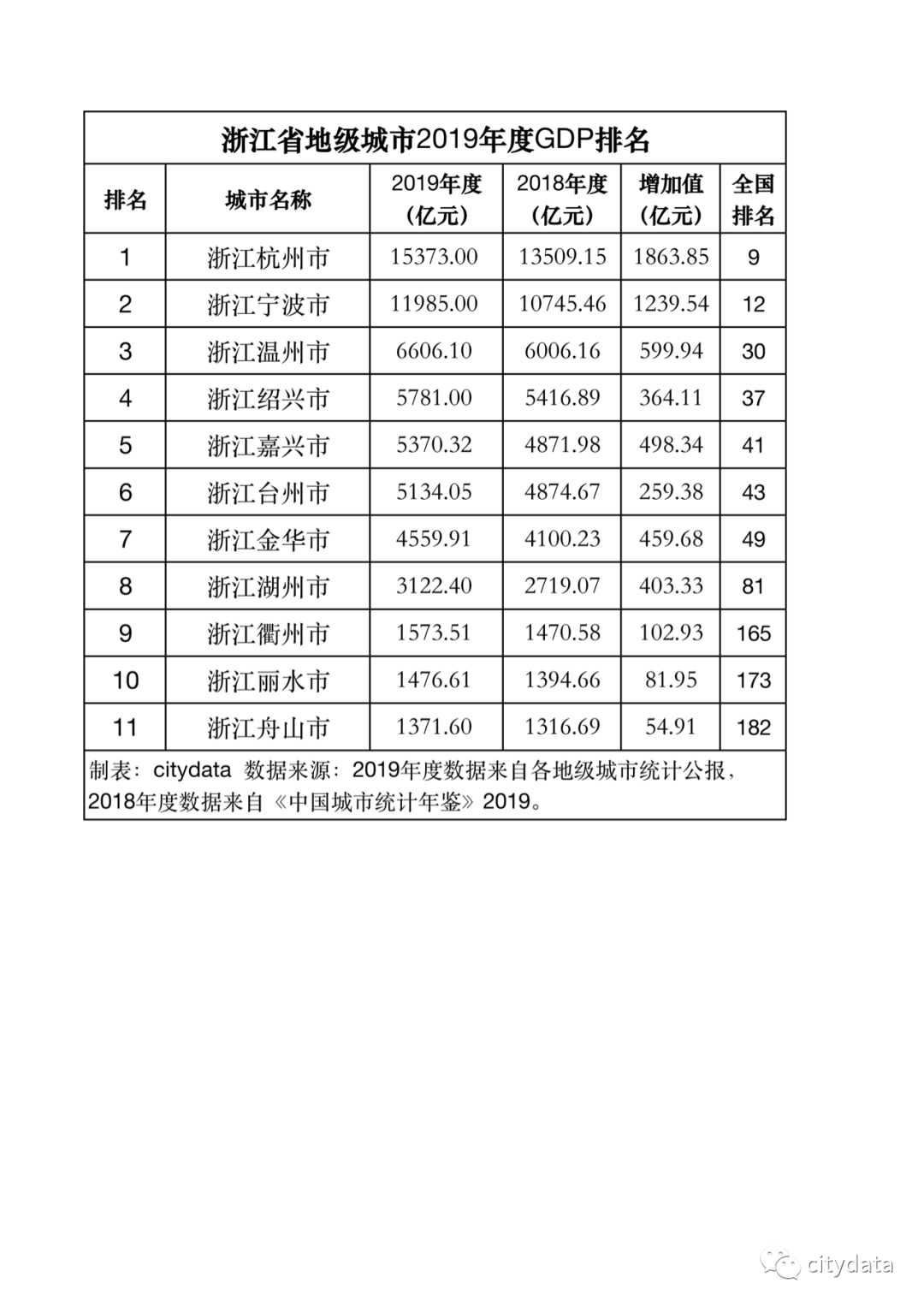 杭州2019gdp_2019年浙江省县市区GDP排名余杭区稳居第一慈溪市第五