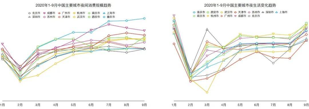 2020年城市第一季度_2020三季度城市活力报告发布银联大数据揭示夜间消费亮点