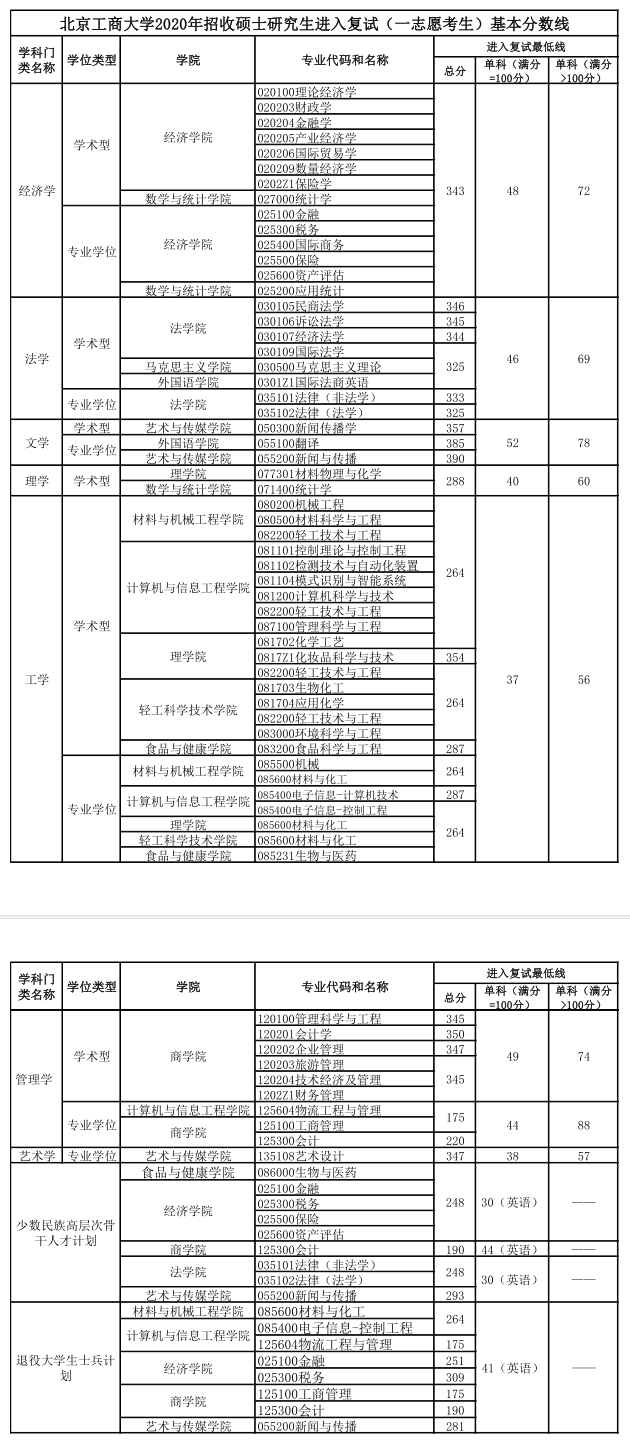 北京工商大学2020年考研报录推免情况汇总及分析