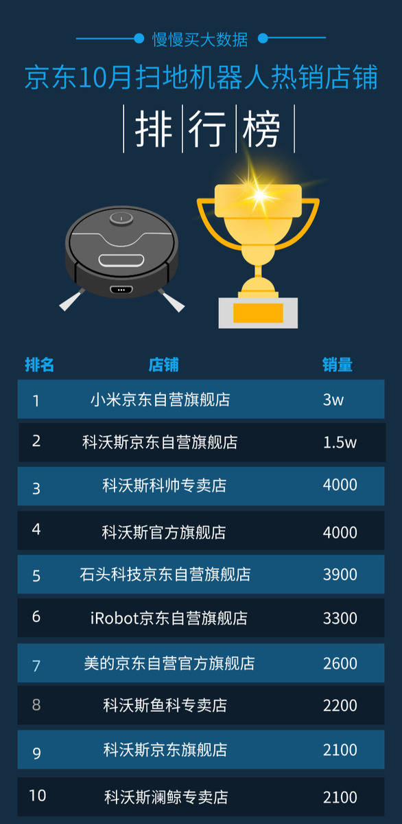 2020扫拖一体机十大_2020年中国扫地机器人市场规模与竞争格局分析