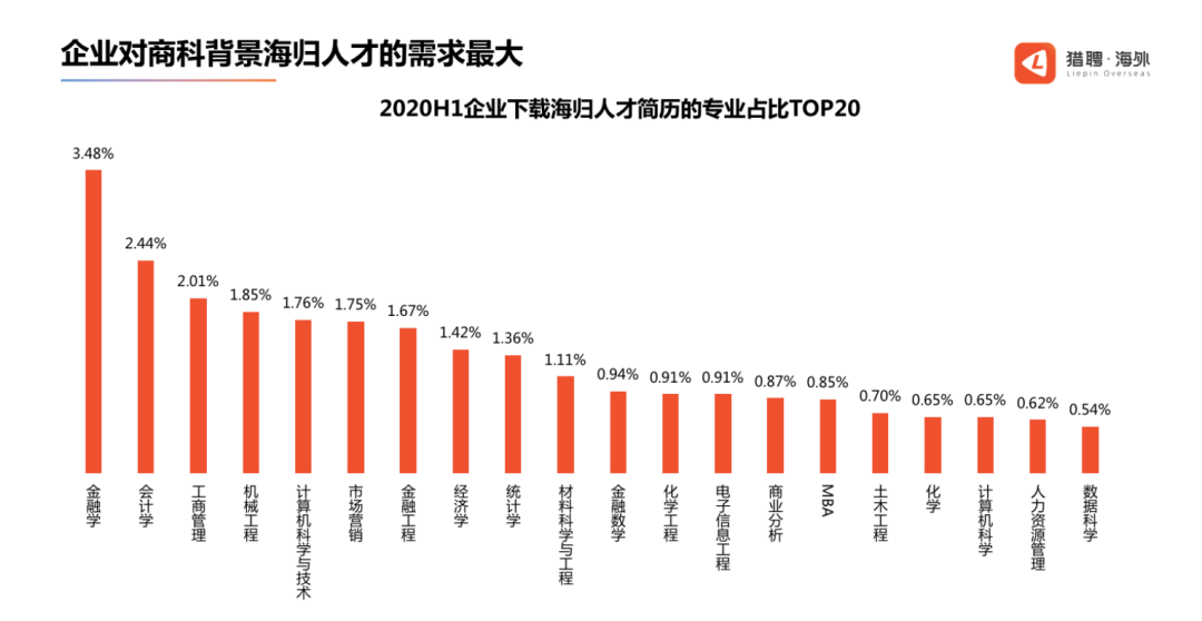 发展|留学生洞察报告：近六成海归希望回国发展，商科最受青睐！