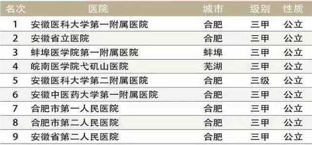 合肥医院排行榜_安徽10大医院排名:省会合肥占7个名额,淮北和宿州皆无一上榜