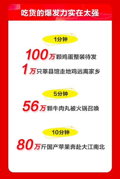 成交额|10分钟卖出500万颗橙子，“吃货”在京东11.11开抢水果